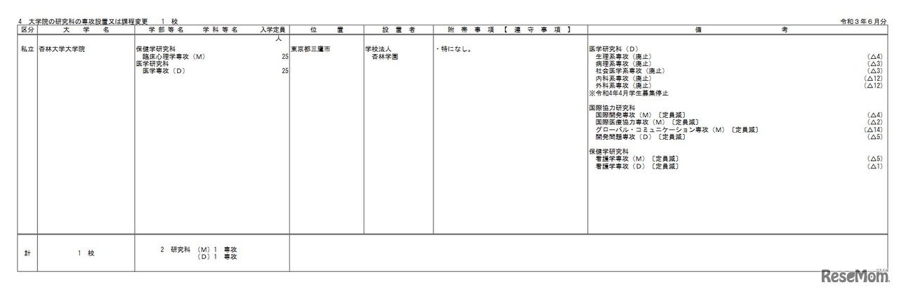 令和4年度開設予定の大学の学部等の設置届出一覧（令和3年6月分）大学の学部設置