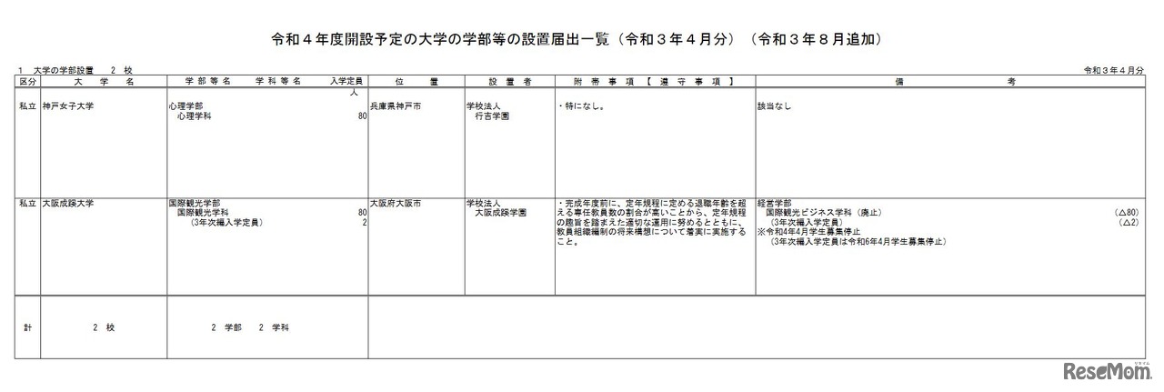 令和4年度開設予定の大学の学部等の設置届出一覧（令和3年6月分）大学の学部の学科設