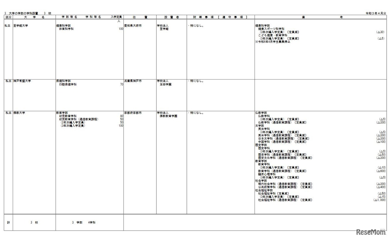 令和4年度開設予定の大学の学部等の設置届出一覧（令和3年6月分）大学院の研究科の専攻設置または課程変更