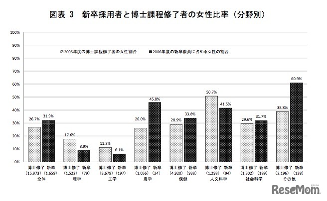 新卒採用者と博士課程修了者の女性比率
