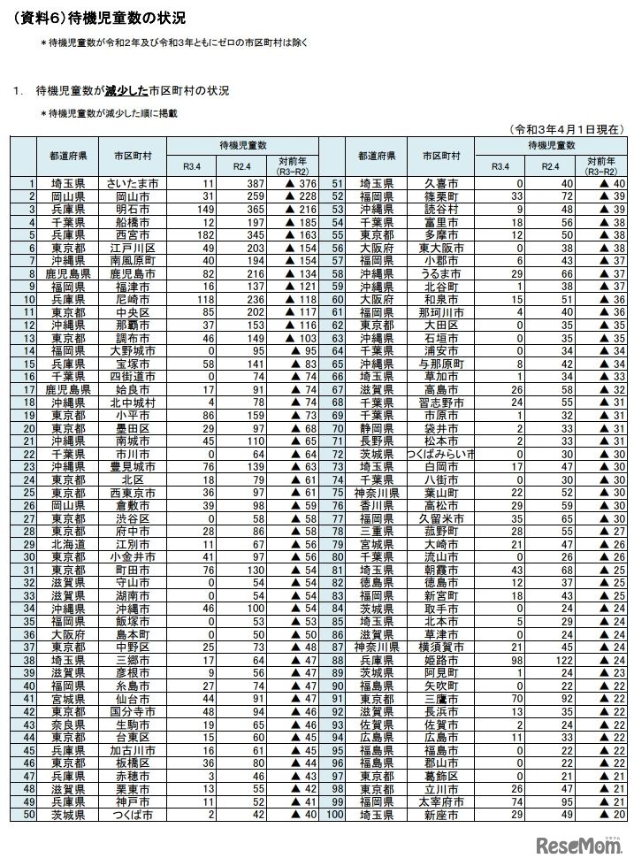 待機児童数が減少した市区町村の状況
