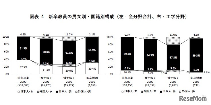 新卒教員の男女別・国籍別構成