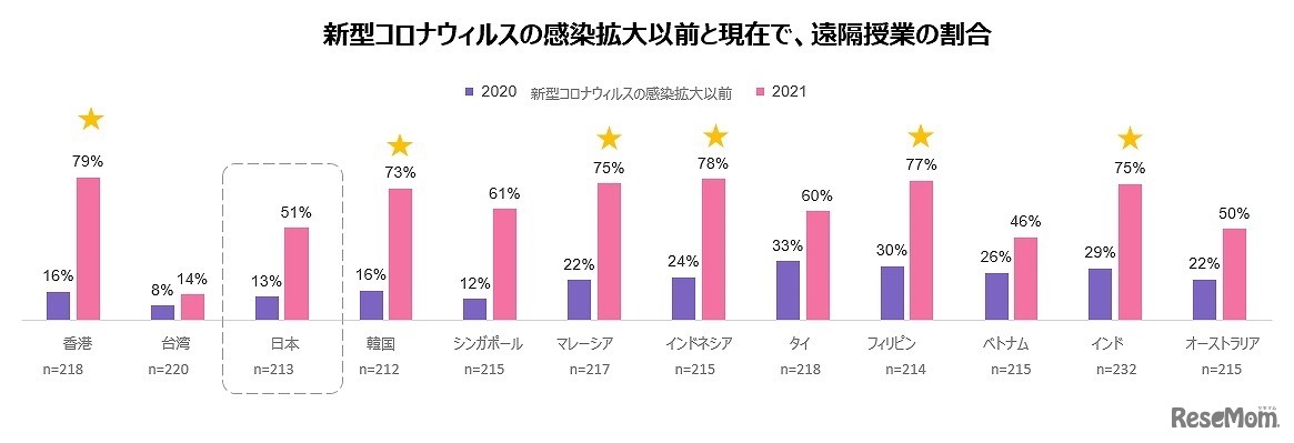 新型コロナウイルスの感染拡大以前と現在で、遠隔授業の割合