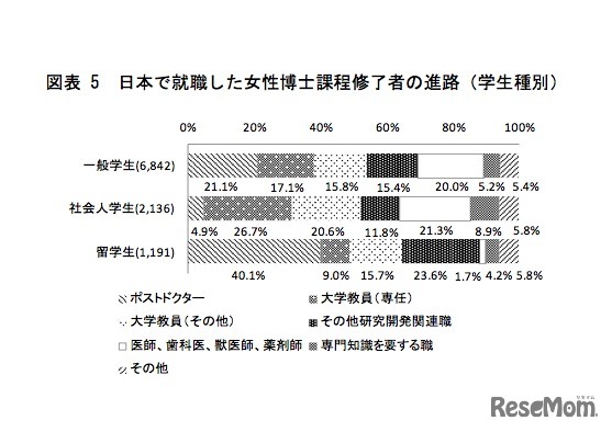 日本で就職した女性博士課程修了者の進路