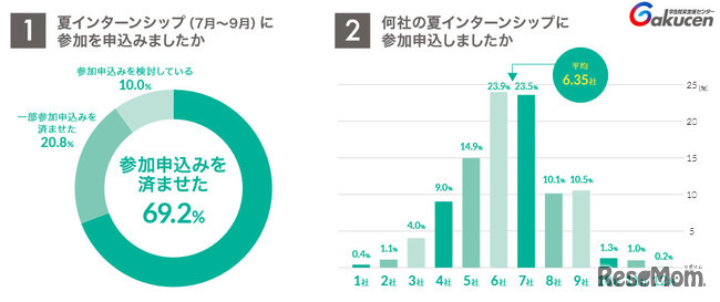 夏インターンシップの申込状況と申込企業数