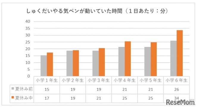 しゅくだいやる気ペンが動いていた時間（1日あたり）