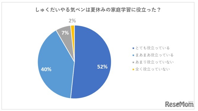 「しゅくだいやる気ペン」が役立ったか