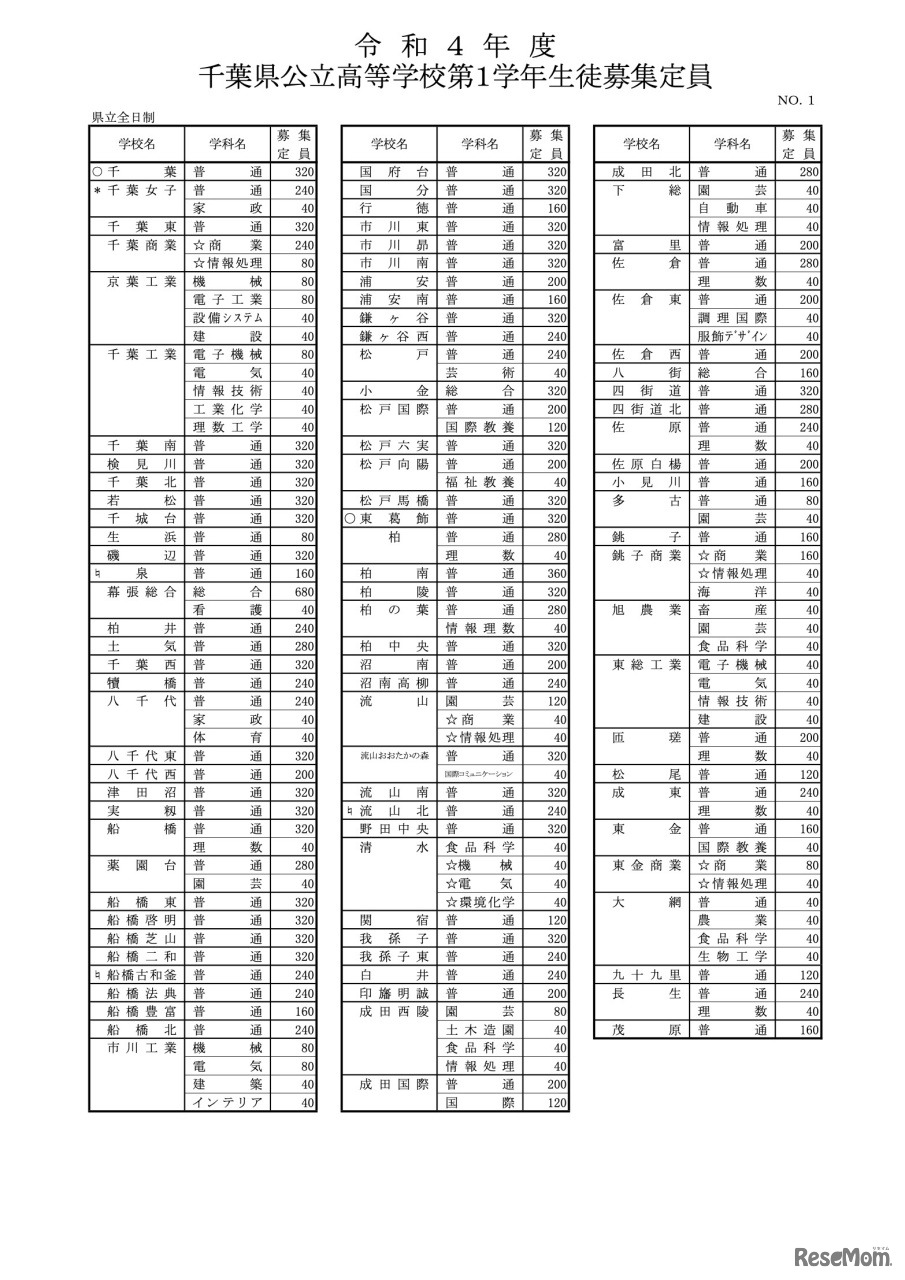 令和4年度千葉県公立高等学校第1学年生徒募集定員