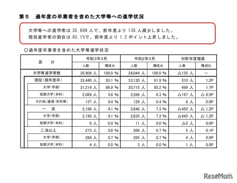 過年度卒業者を含めた大学等進学状況