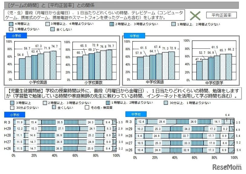 ゲームの時間と平均正答率との関係