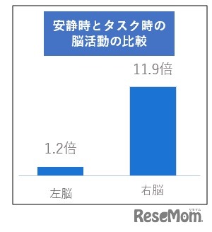 脳活動実験（2）エポック社調べ