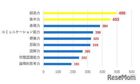 脳活動実験（3）子供に身に付けてほしい力（選択肢の中から3つ選択・単位【人】）小学館 「HugKum編集部」調べ