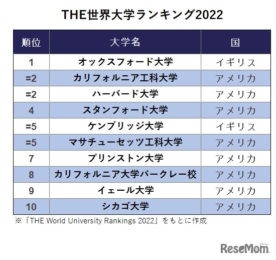 THE世界大学ランキング2022　※「THE World University Rankings 2022」をもとに作成