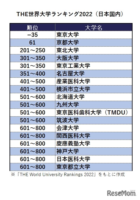 THE世界大学ランキング2022（日本国内）※「THE World University Rankings 2022」をもとに作成