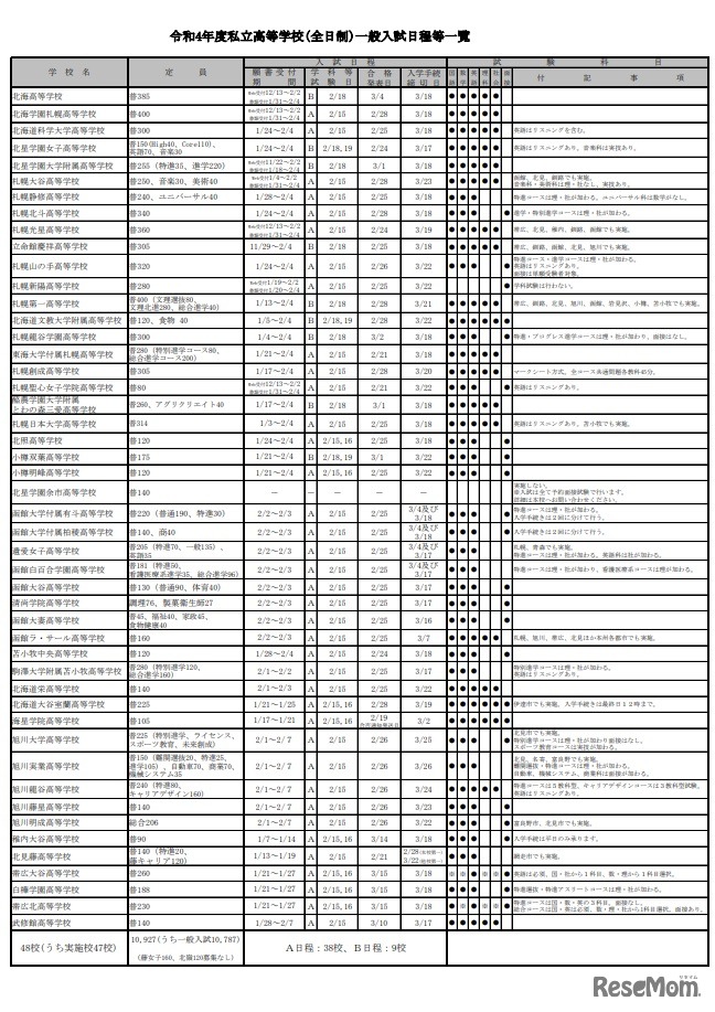 2022年度　私立高等学校（全日制）一般入試日程等一覧