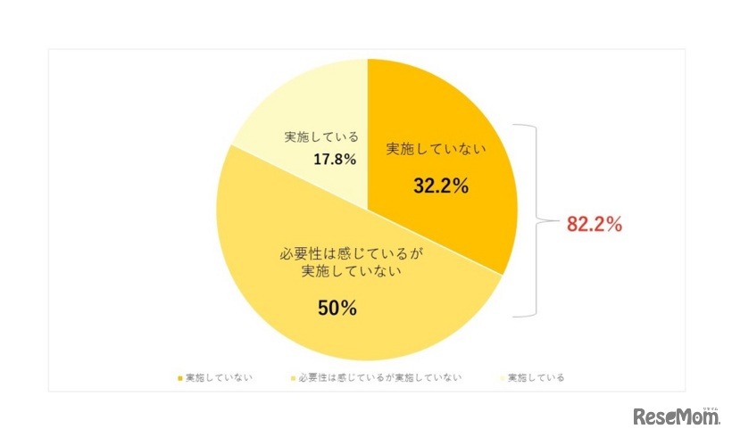 ​家庭で性教育を実施しているか