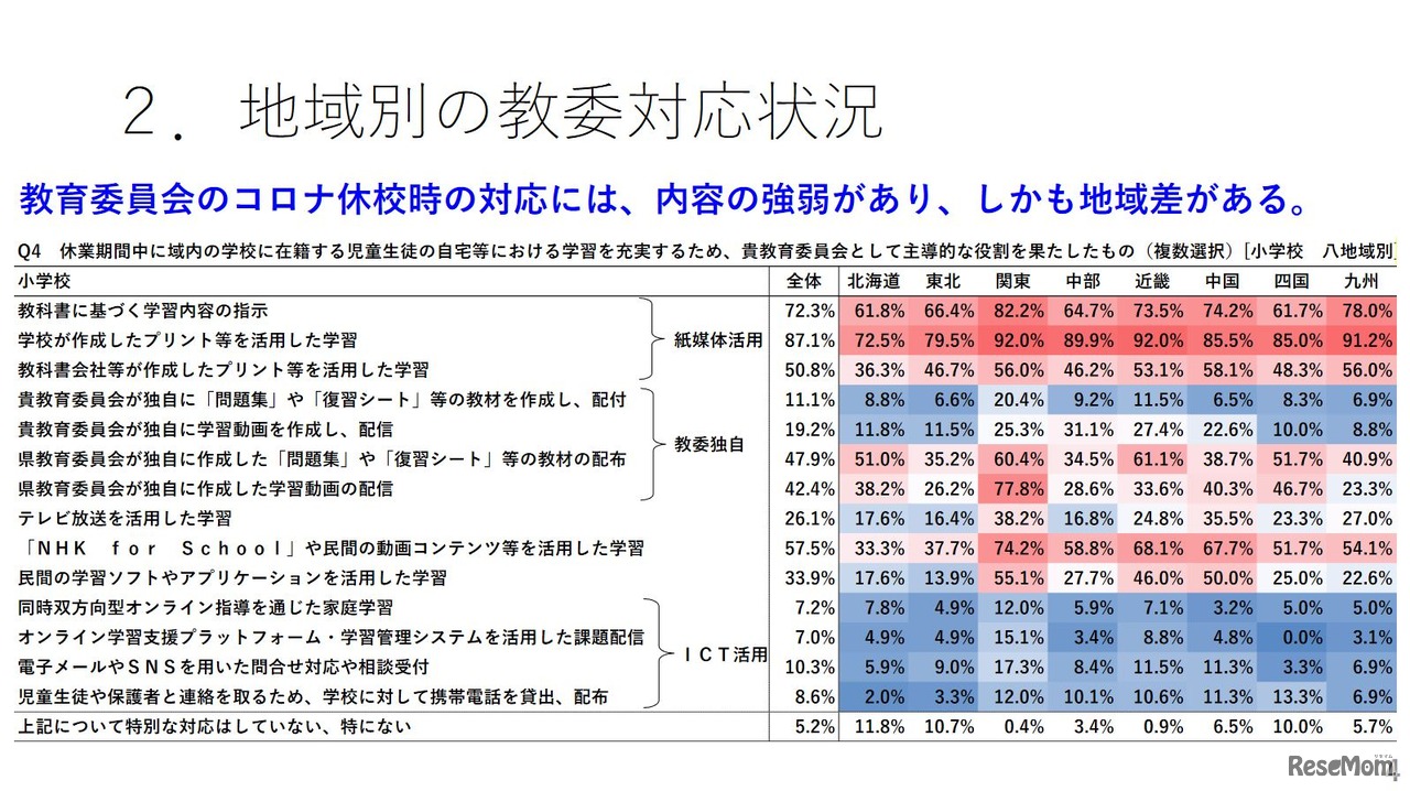 地域別の教委対応状況