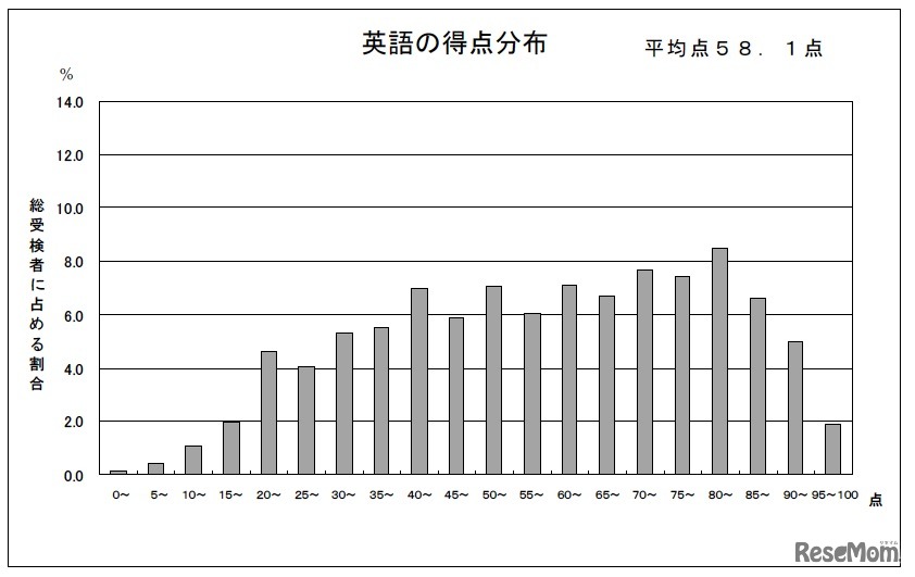 得点分布図（英語）