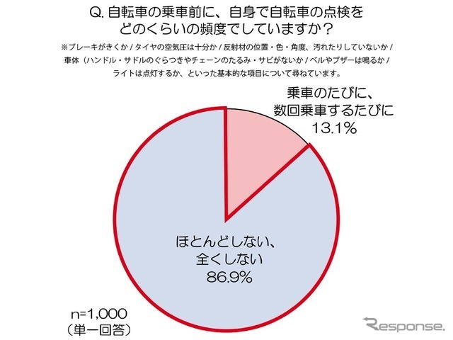 自転車の点検をどのくらいの頻度でしていますか。