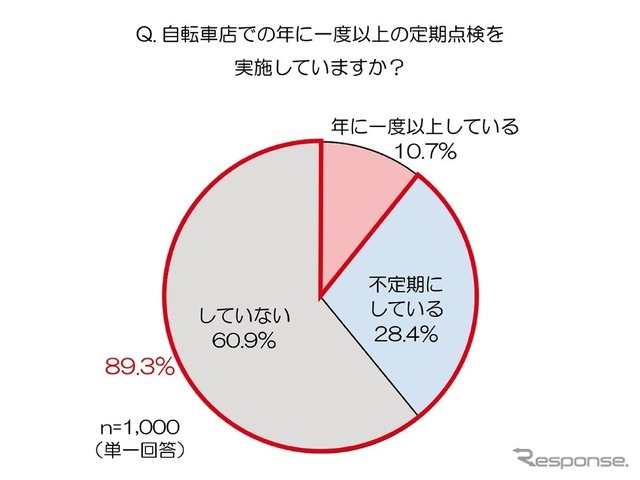 自転車店で年に一度以上の定期点検を実施していますか。