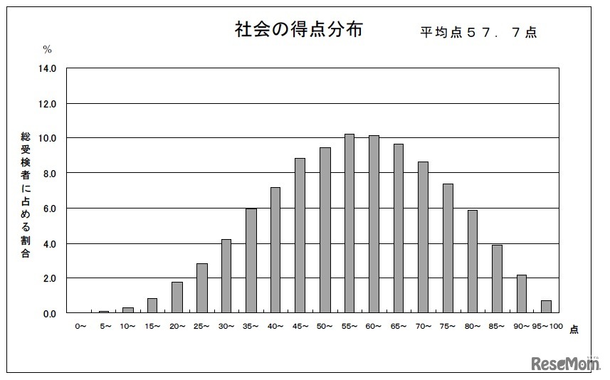 得点分布図（社会）