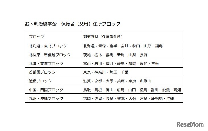 保護者（父母）住所のブロック別で選考