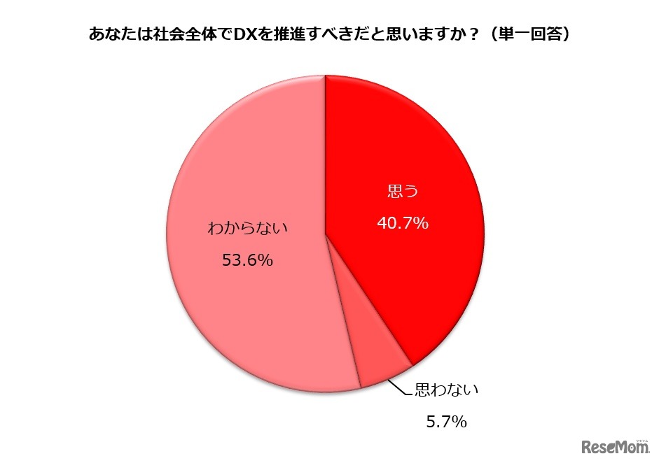 社会全体でDXを推進すべきだと思うか（回答：主婦層）
