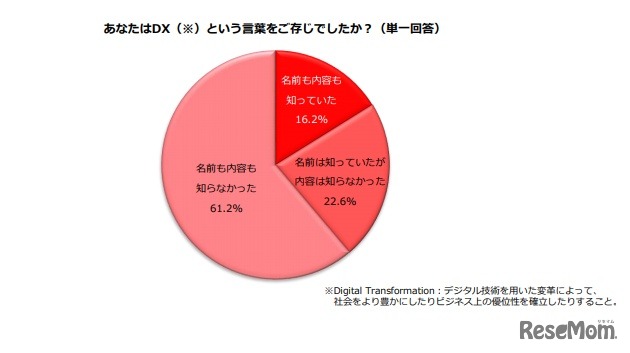 DXという言葉を知っていたか（回答：主婦層）
