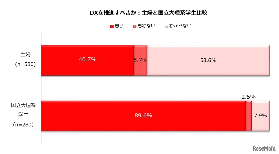 社会全体でDXを推進すべきだと思うか【主婦層と国立大理系学生比較】