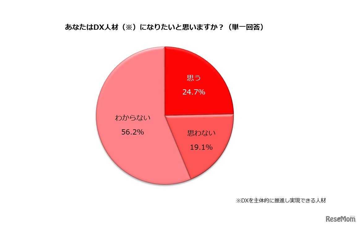 DX人材になりたいと思うか（回答：主婦層）
