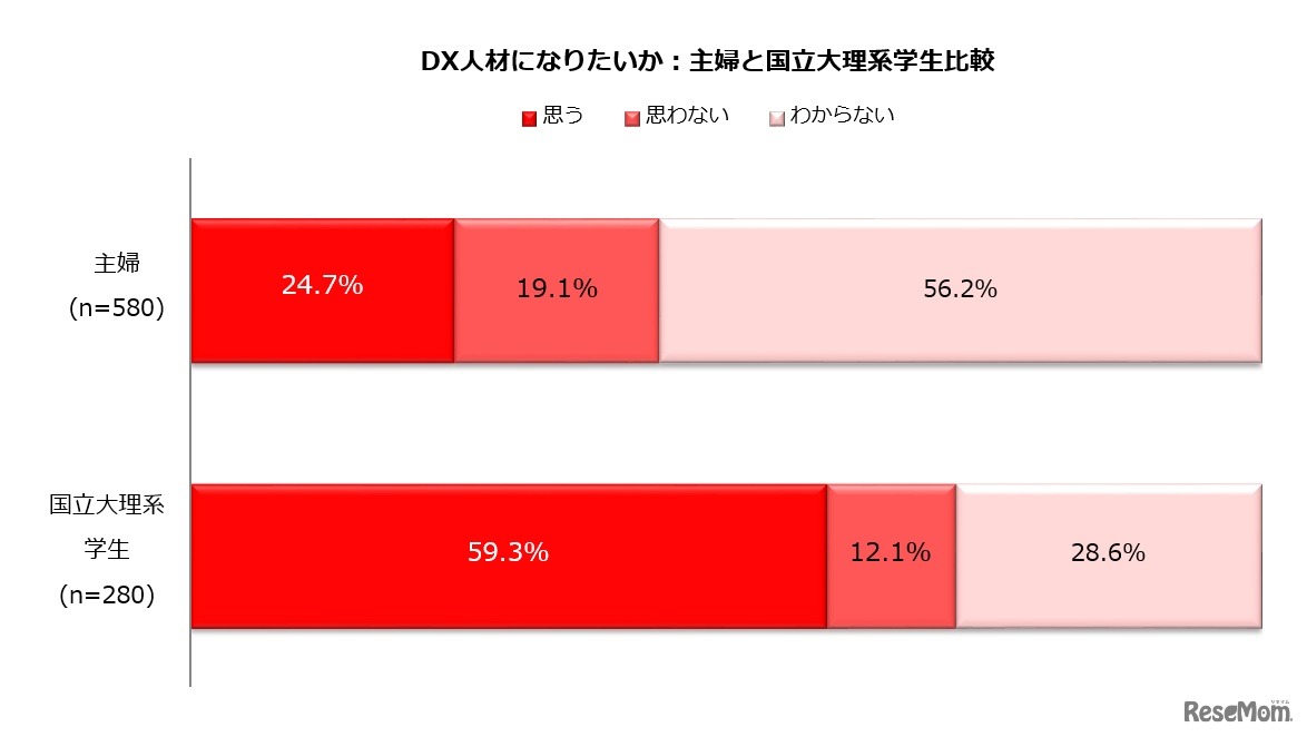 DX人材になりたいと思うか【主婦層と国立大理系学生比較】