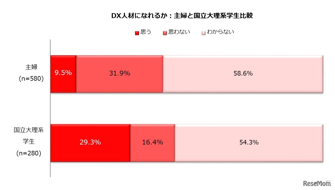 自身がDX人材になれると思うか【主婦層と国立大理系学生比較】