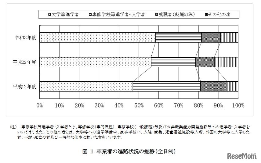 卒業者の進路状況の推移（全日制）