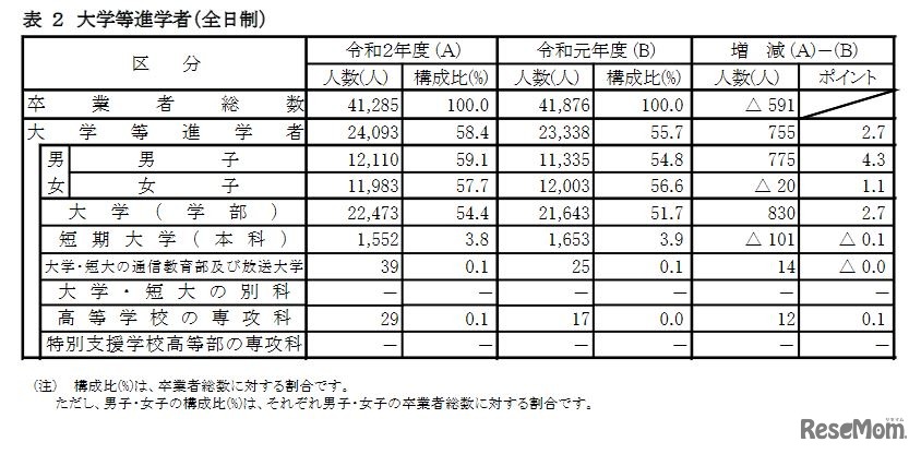 大学等進学者（全日制）