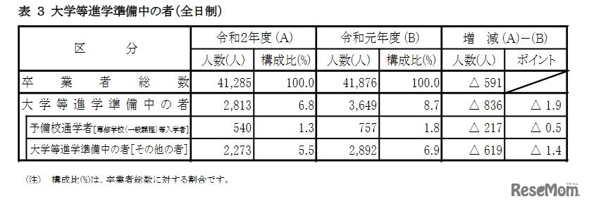 大学等進学準備中の者（全日制）
