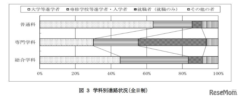 学科別進路状況（全日制）