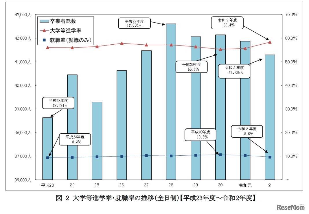 大学等進学率・就職率の推移（全日制）