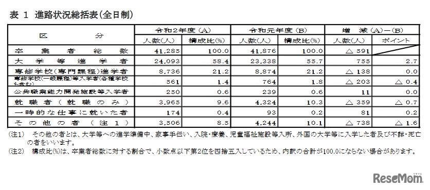 進路状況総括表（全日制）