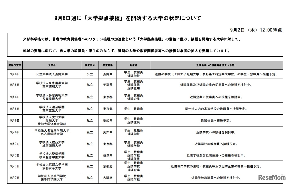 大学拠点接種　対象校