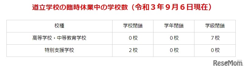 道立学校の臨時休業中の学校数（2021年9月6日現在）