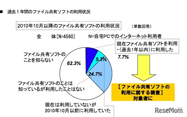 過去1年間のファイル共有ソフトの利用状況