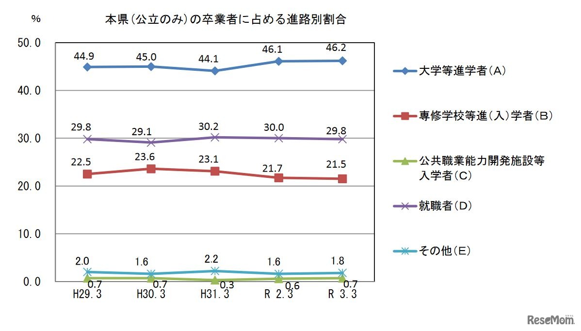 山口県（公立のみ）の卒業者に占める進路別割合