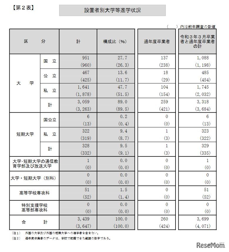 設置者別大学等進学状況（全日制・定時制）