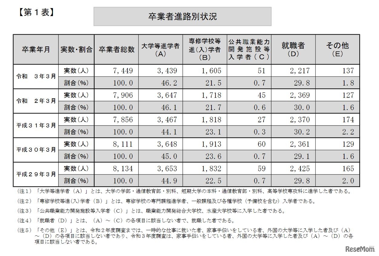 卒業者進路別状況（全日制・定時制）
