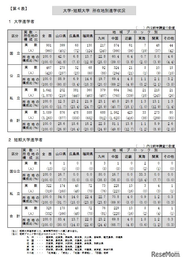 大学・短期大学 所在地別進学状況（全日制・定時制）