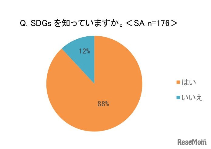 SDGsを知っているか
