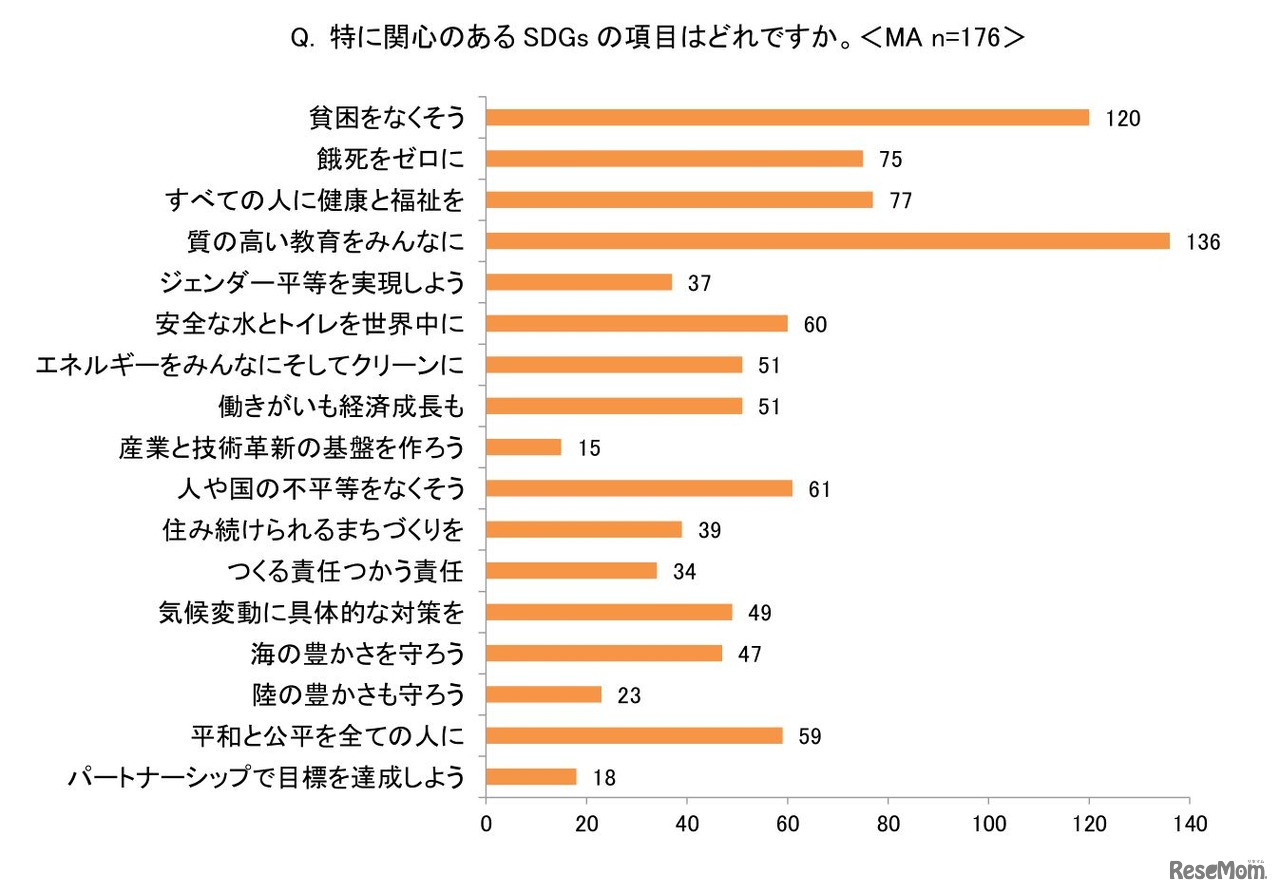 特に関心のあるSDGsの項目