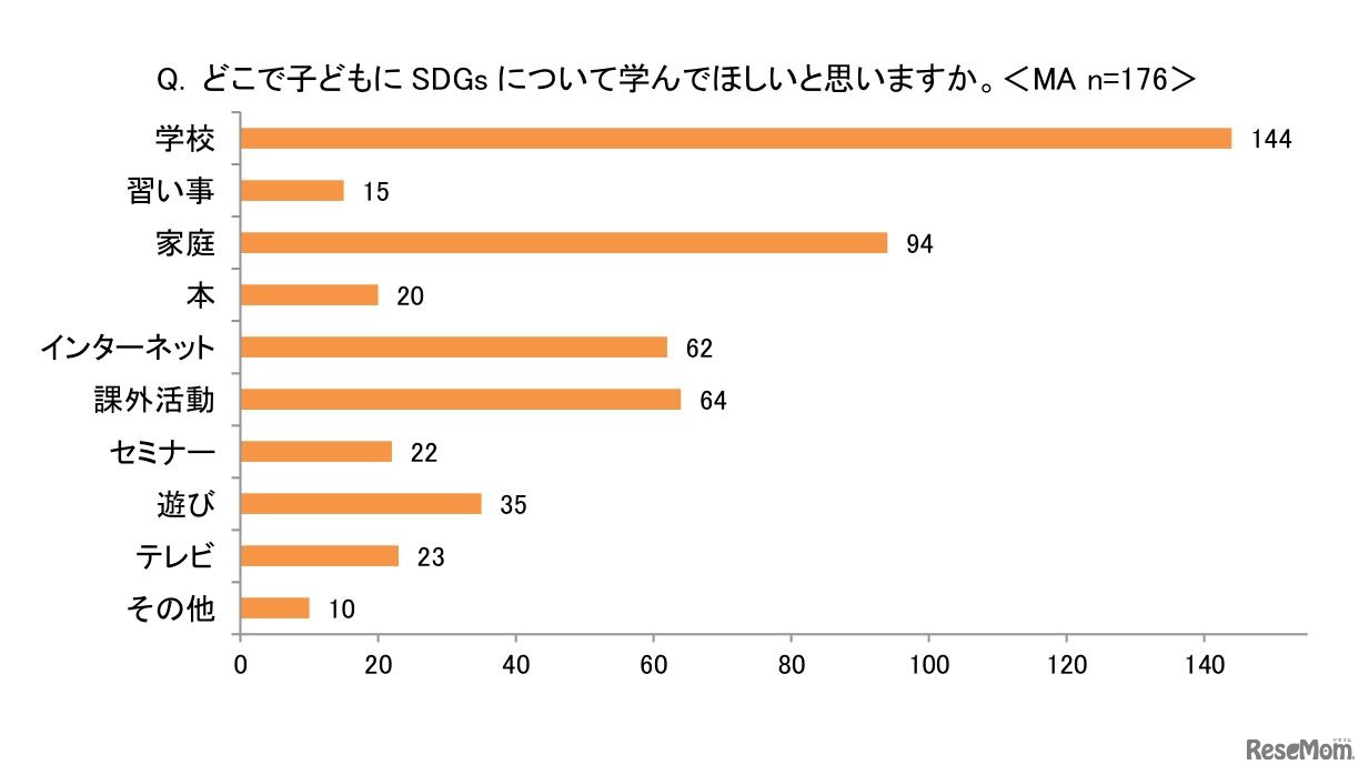どこで子供にSDGsについて学んでほしいと思うか