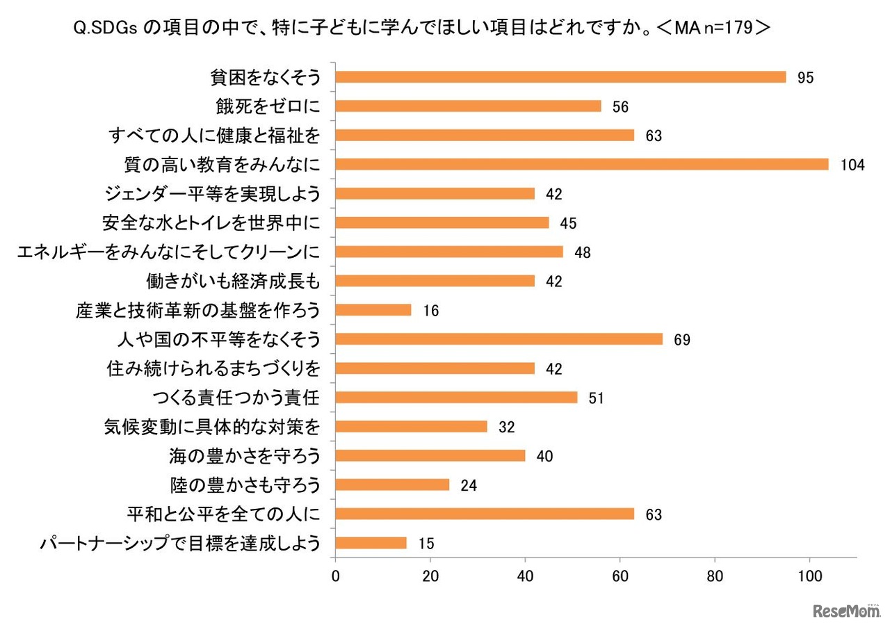 SDGsの項目の中で、特に子供に学んでほしい項目