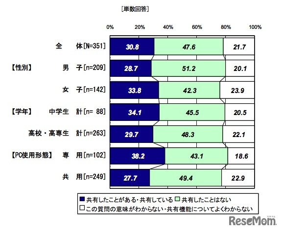 ファイル共有ソフトでアップロード（共有）した経験の有無
